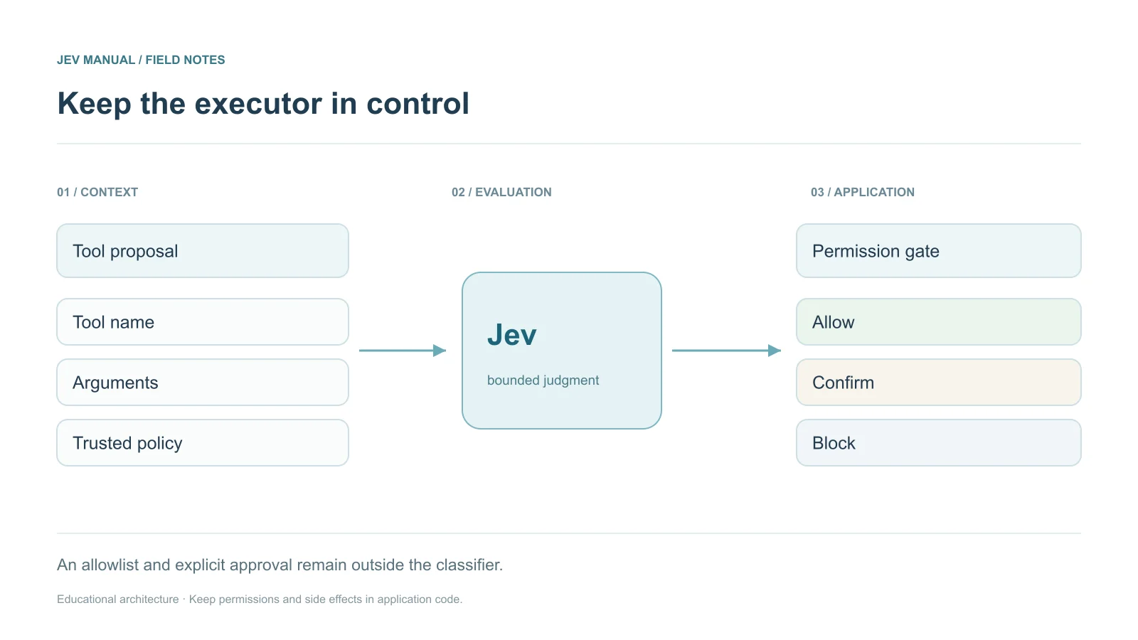 Agent proposal → deterministic allowlist → Jev risk judgment → confirmation / block / permitted recommendation