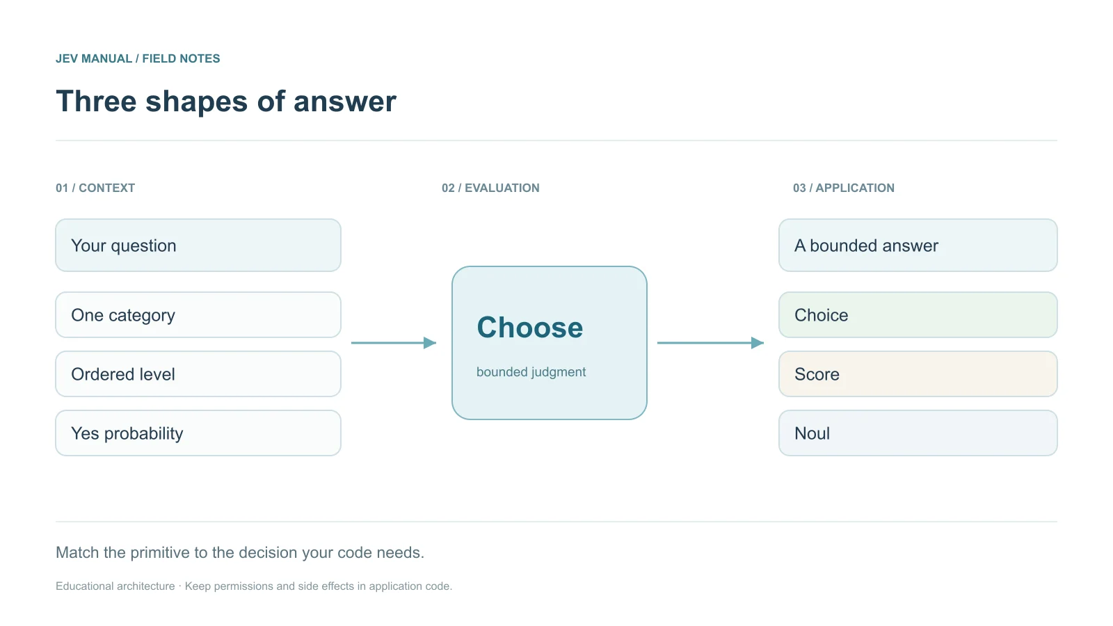 Choice has unordered categories, Score has ordered rubric levels, and Noul is a yes probability.