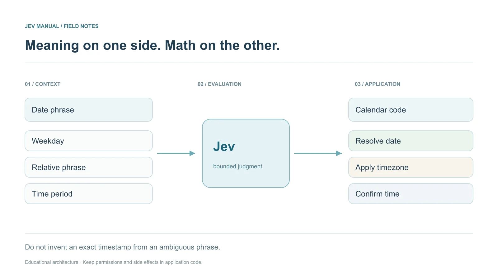 Natural-language phrase → bounded semantic components → deterministic calendar resolution → exact-time confirmation