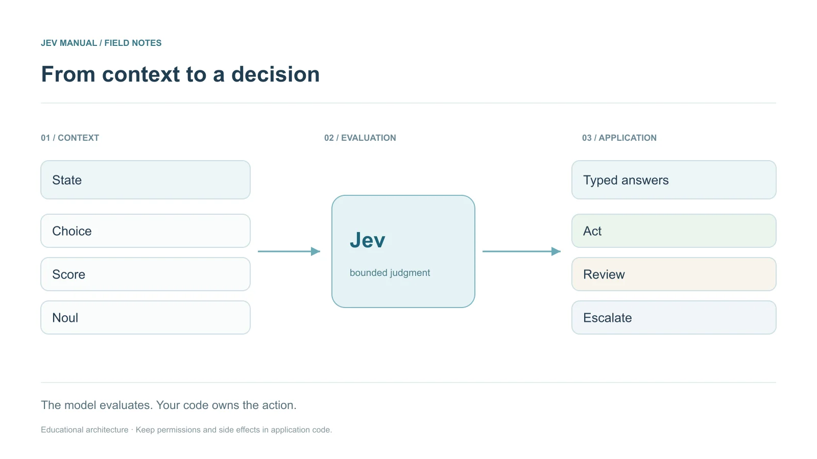 State and typed questions enter Jev; typed answers return to code, which chooses act, review, or escalate.