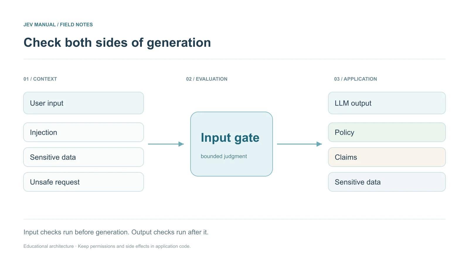 User → input checks → LLM generation → output + verified facts checks → publish or review