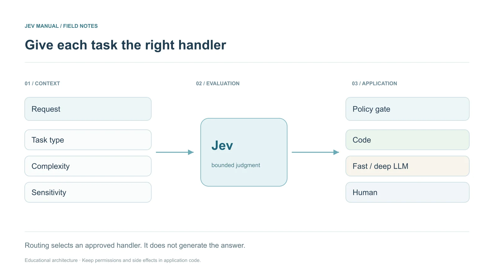 Request → Jev route + sensitivity → confidence and policy gate → approved handler