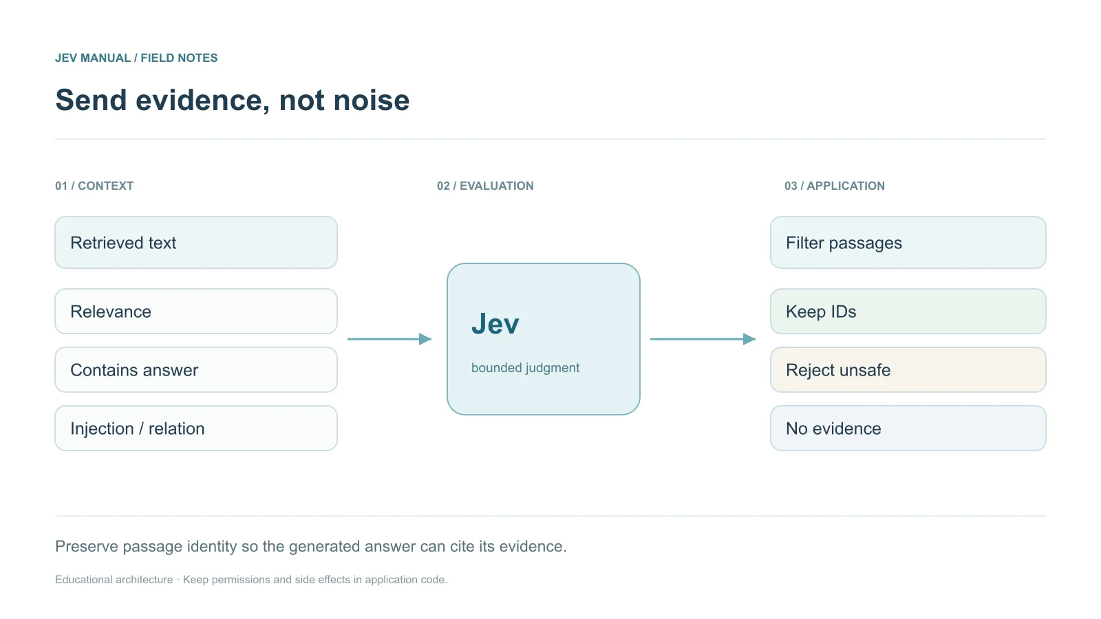 Retriever → passage IDs → independent relevance / answer / injection / relationship questions → retained IDs → LLM