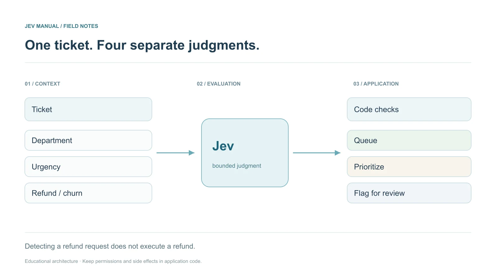 Ticket → one shared-state request → department / urgency / refund / churn → queue recommendation